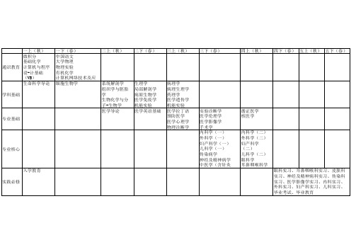 2015级同济医学院临床医学五年制课程表