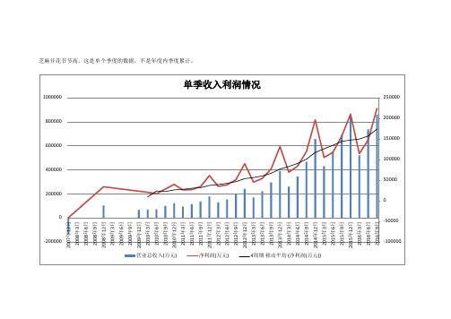 海康威视最新的财务分析(含最新的季度性比较)