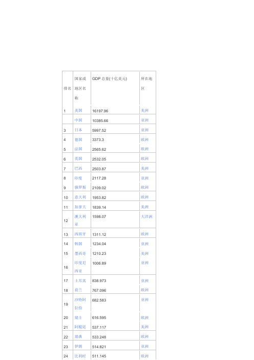 2014年各国gdp排名