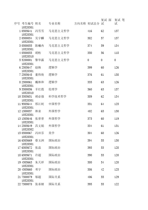 002哲学院2013年硕士研究生复试录取汇总表