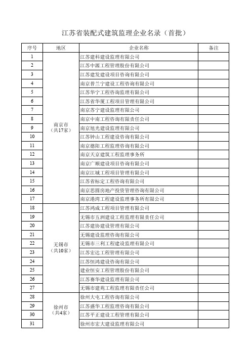 江苏省装配式建筑监理企业名录(首批)