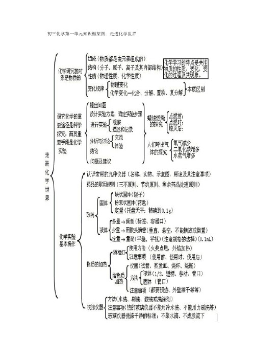 初三化学第一单元知识框架图