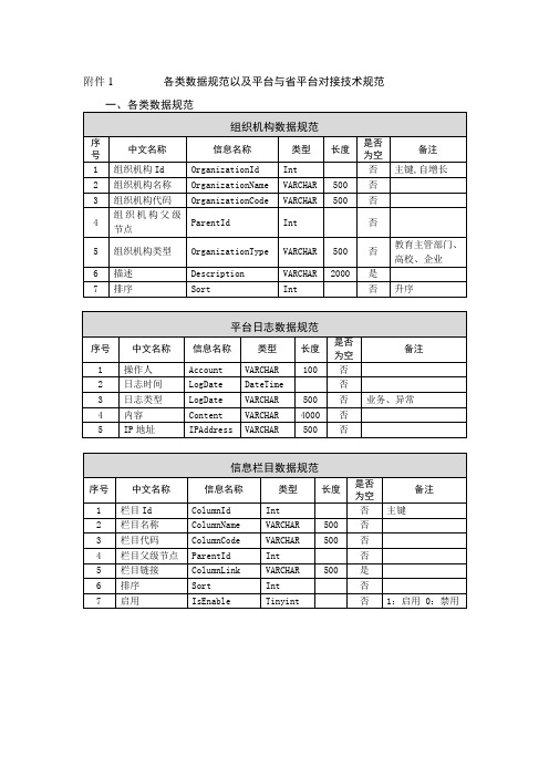 各类数据规范以及平台与平台对接技术规范