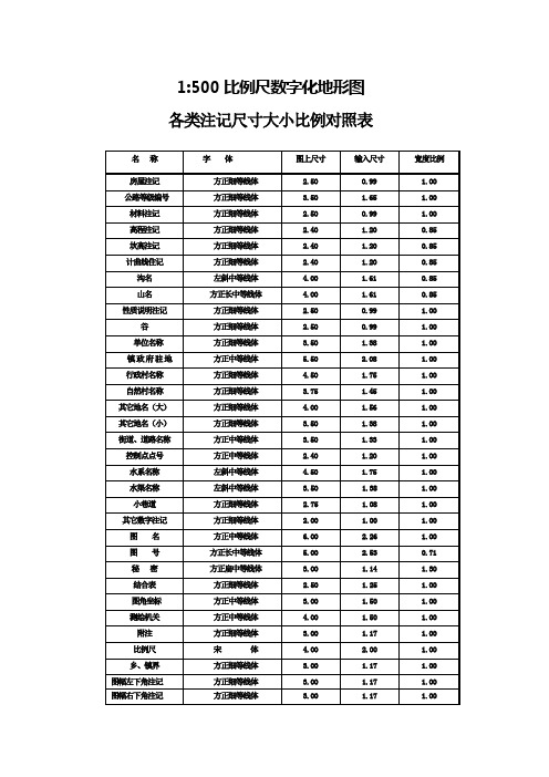 地形图各类注记字体字号