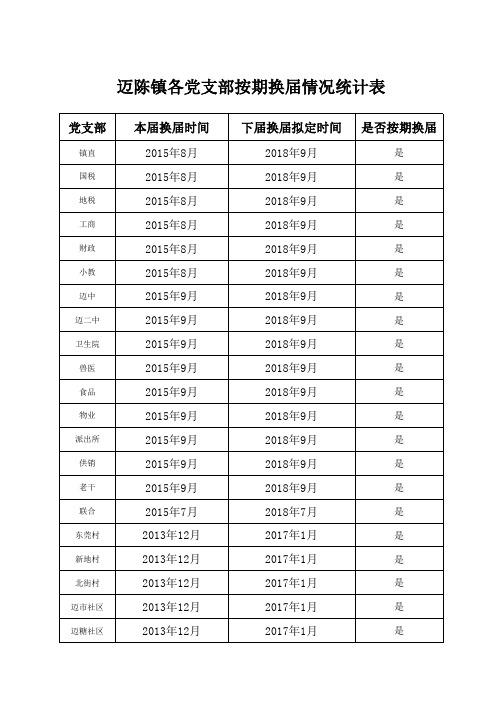 1、迈陈镇各村党支部按期换届情况统计表