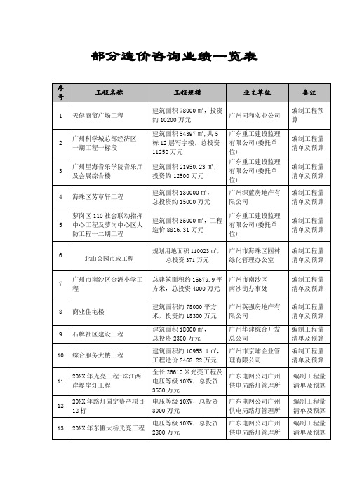 促销管理-部分造价咨询业绩一览表 精品