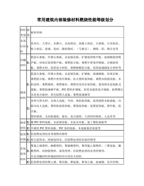 常用建筑内部装修材料燃烧性能等级划分