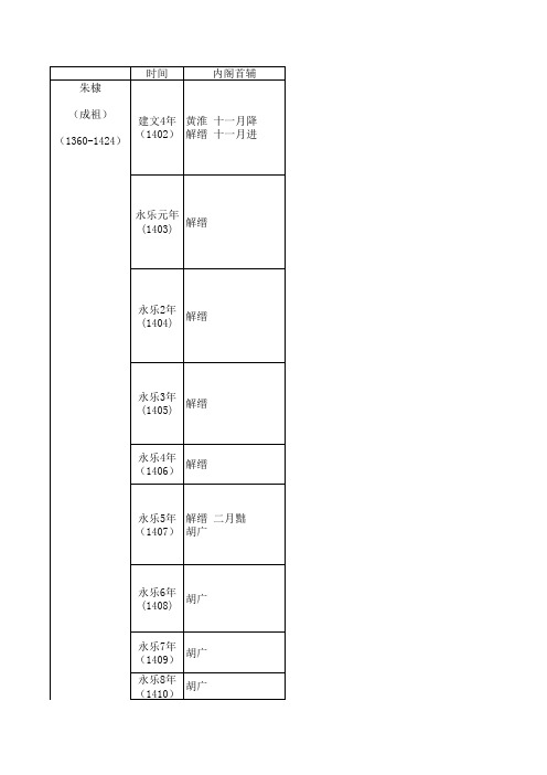 明代阁臣年表(1402-1644)