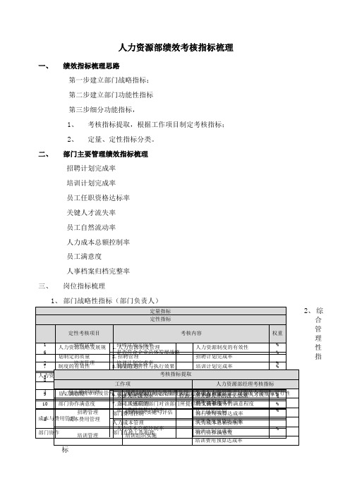 人力资源部绩效考核指标梳理及汇总