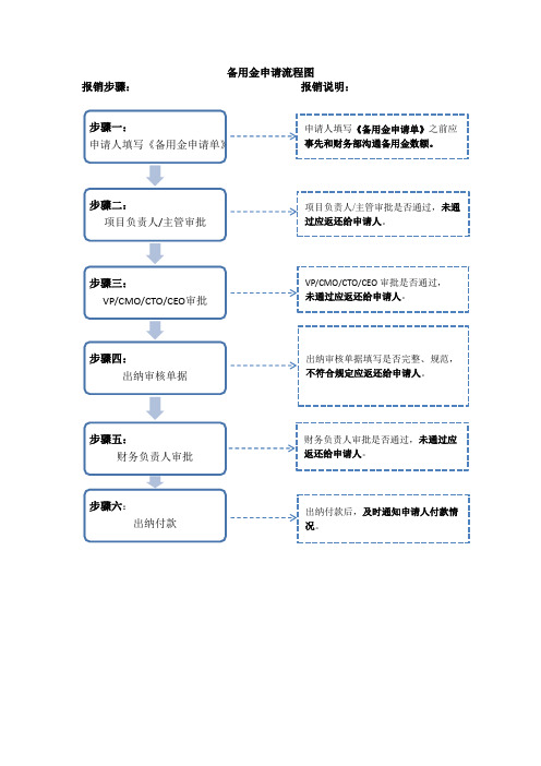 附图3-备用金申请流程图