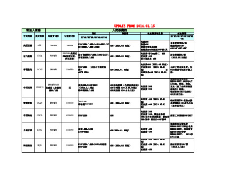 2014-1-15 更新的本地费用(海运出口)