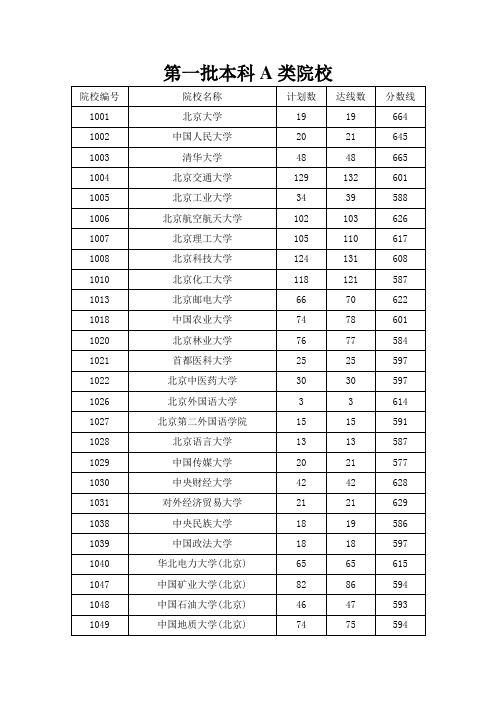 山西2011年高考本科各学校理科分数线