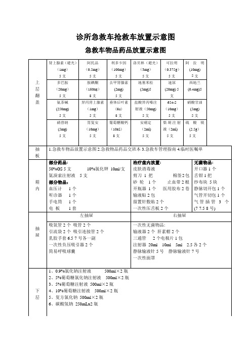 诊所急救车物品药品放置示意图