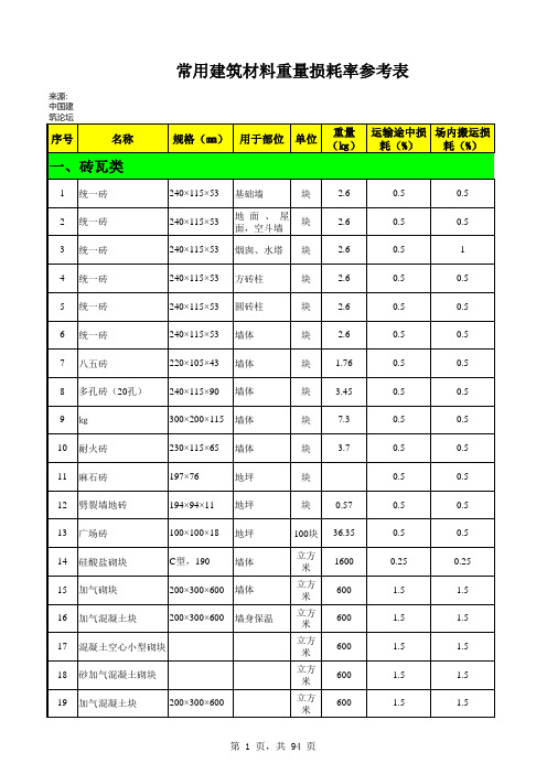 常用建筑材料重量损耗率参考表及材料损耗率表
