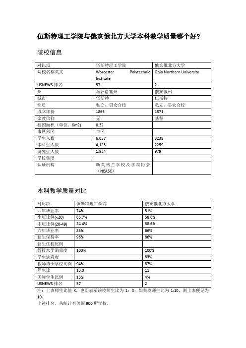 伍斯特理工学院与俄亥俄北方大学本科教学质量对比