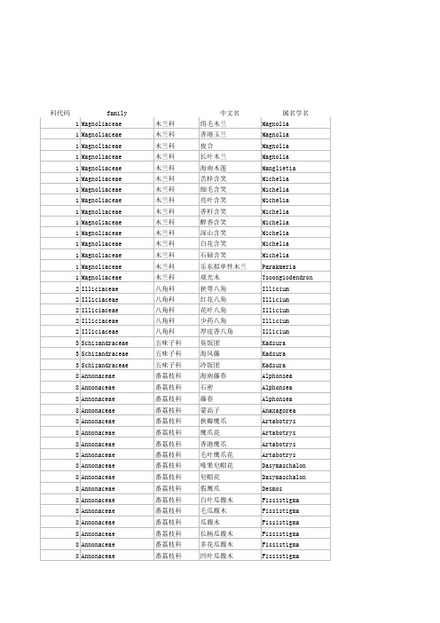 样方整理表格海南植物名录