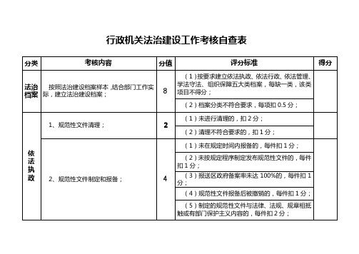 行政机关法治建设工作考核自查表