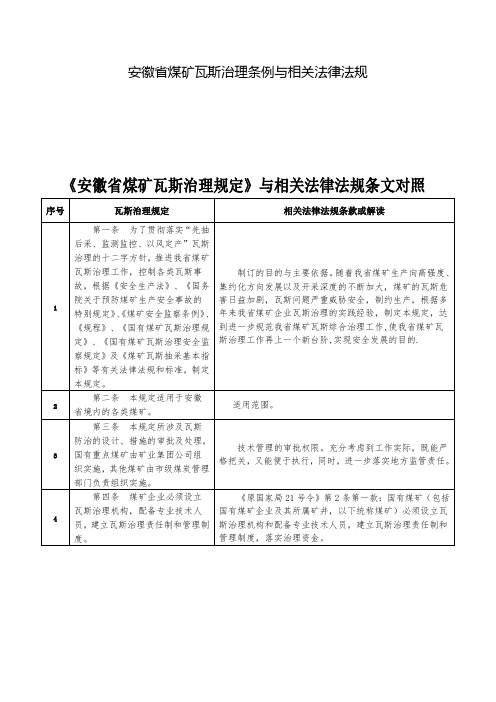 安徽省煤矿瓦斯治理条例与相关法律法规