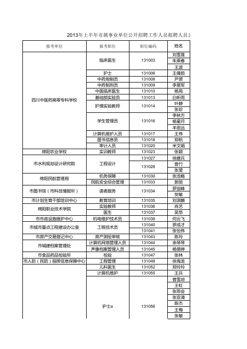 2013年上半年绵阳市市属事业单位公开招聘工作人员拟聘