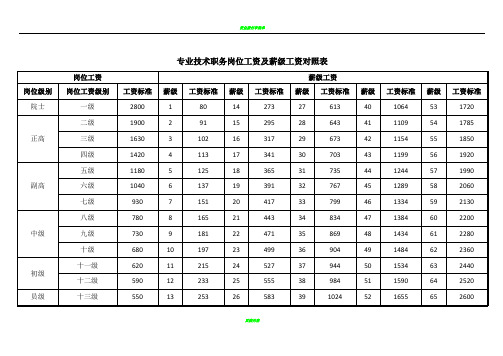 各类岗位工资及薪级工资对照表
