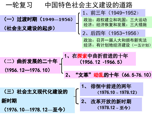 一轮复习  经济建设的发展和曲折