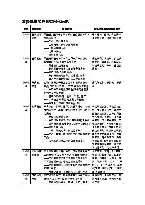 危险废物名称类别代码