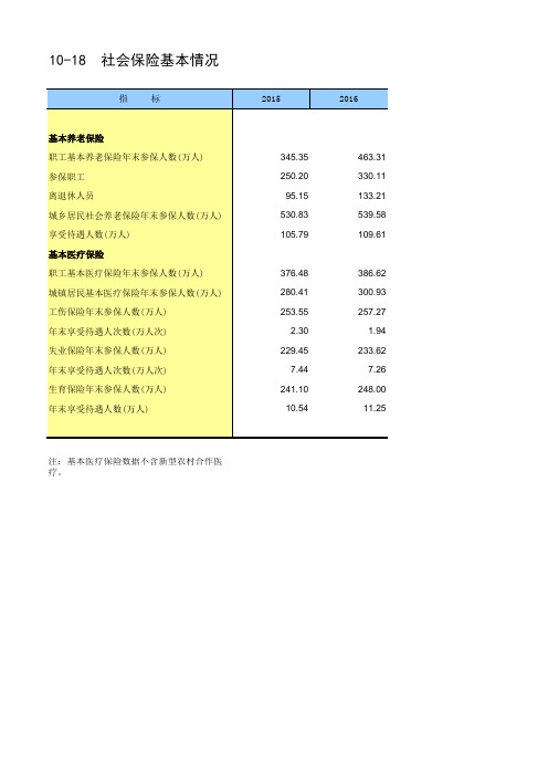 新疆统计年鉴2017社会经济发展指标：社会保险基本情况