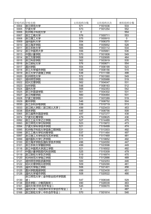 浙江省2015年普通高校文理科第二批首轮投档分数