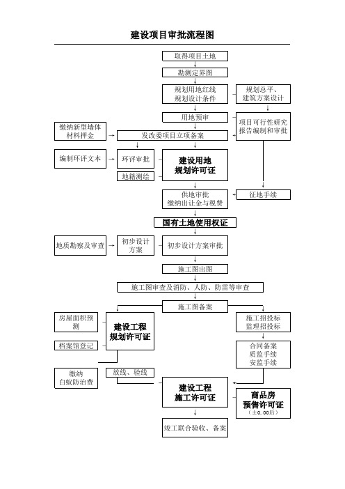 工程建设项目审批流程图