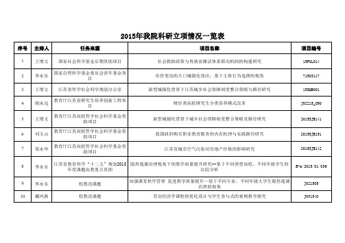 2015年我院科研立项情况一览表