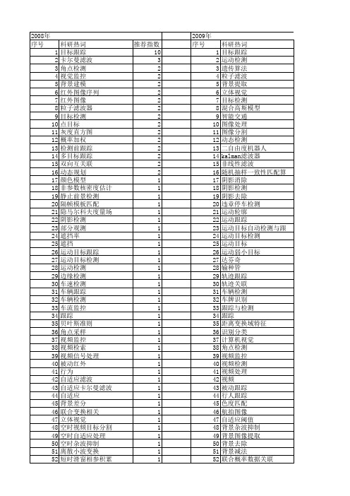 【国家自然科学基金】_运动目标检测与跟踪_基金支持热词逐年推荐_【万方软件创新助手】_20140730