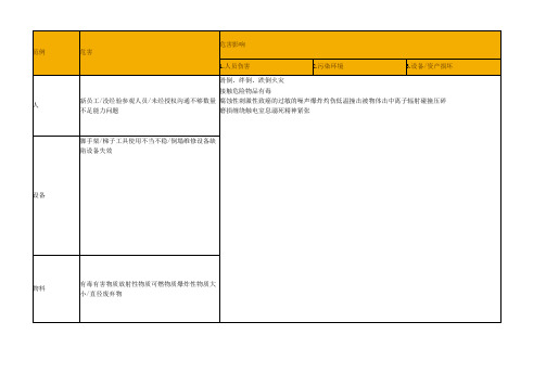 危险源辨识表(模板)