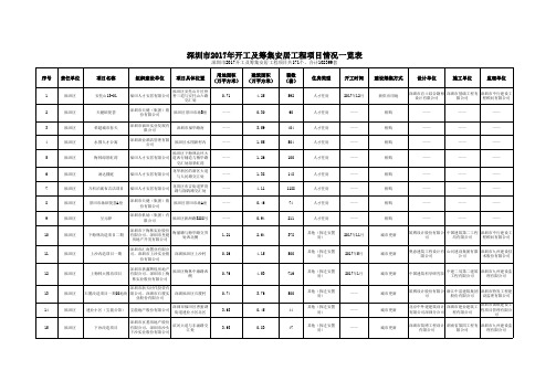 深圳市2017年开工及筹集安居工程项目情况一览表-sz