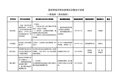 医院等级评审自查情况及整改计划表-三甲医院评审