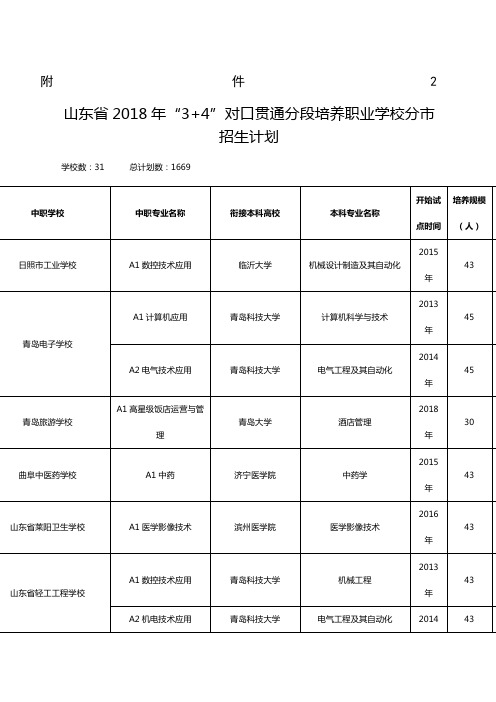 山东省“+”对口贯通分段培养职业学校分市招生计划