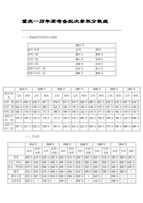 重庆--历年高考各批次录取分数线