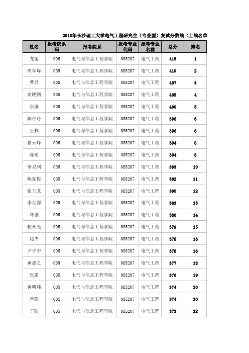 2013年长沙理工大学电气工程研究生(专业型)复试分数线(上线名单)
