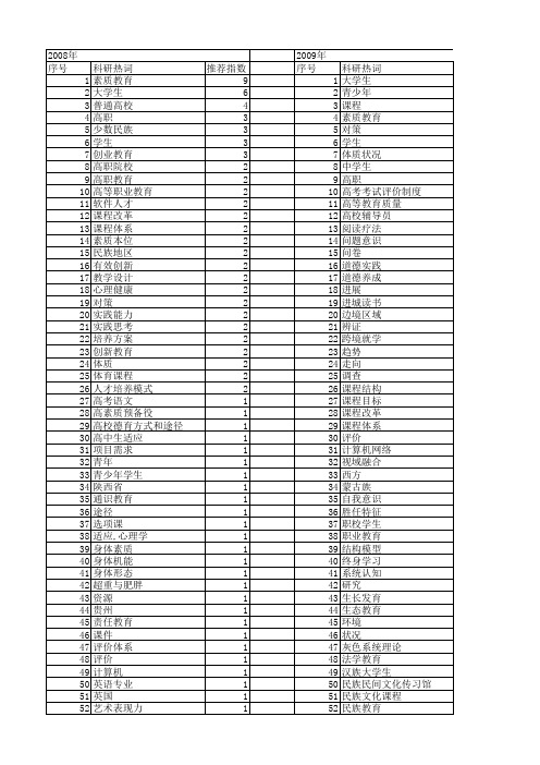 【国家社会科学基金】_学生素质_基金支持热词逐年推荐_【万方软件创新助手】_20140809
