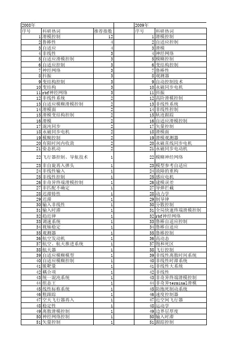 【国家自然科学基金】_自适应滑模_基金支持热词逐年推荐_【万方软件创新助手】_20140730