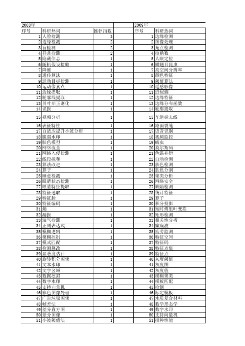 【计算机应用与软件】_特征检测_期刊发文热词逐年推荐_20140727