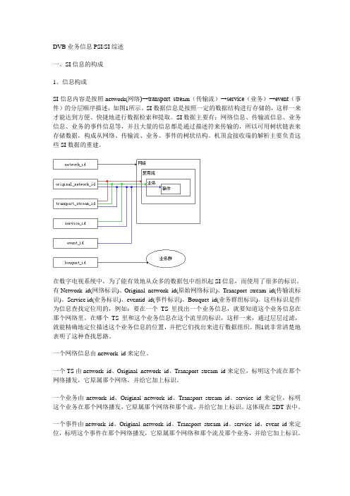 DVB业务信息PSISI综述