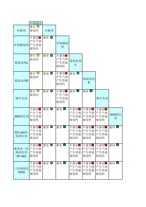 化学品兼容性对照表