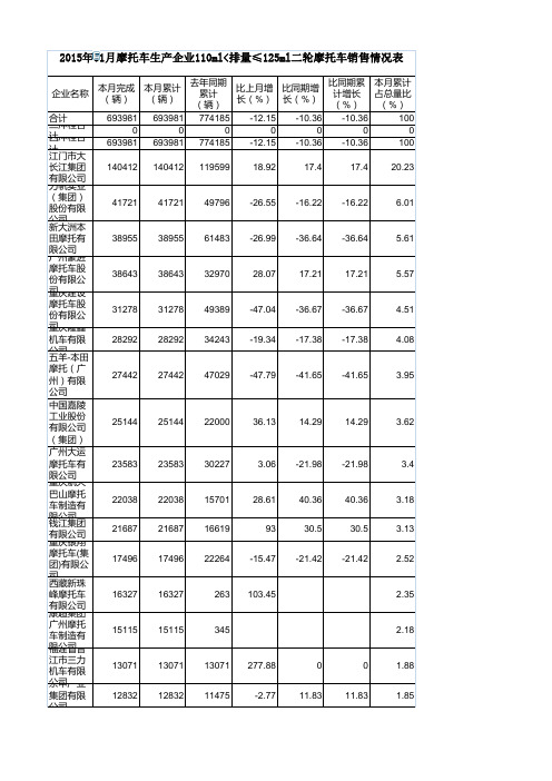 2015年01月摩托车生产企业110ml排量≤125ml二轮摩托车销售情况表