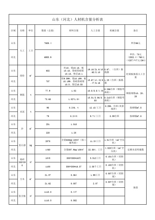 山东河北定额含量分析比对表