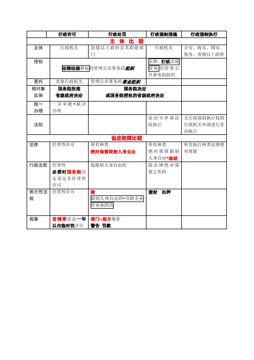 行政许可、处罚、强制措施比较