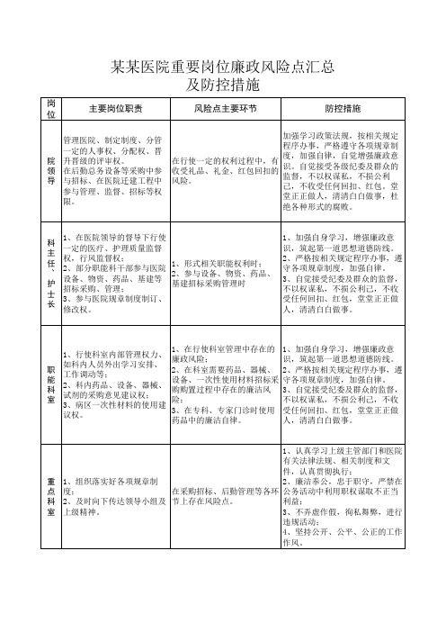 医院重要岗位廉政风险点汇总及防控措施