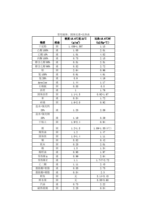 (整理)常用液体固体比重比热表[1]f