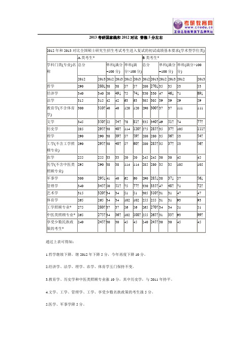 2013考研国家线和2012对比 普涨5分左右