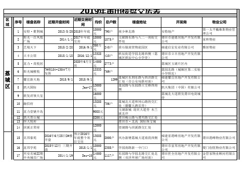 2019年莆田楼盘交房表