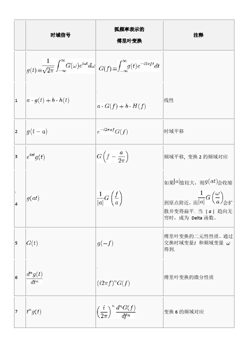 常用傅里叶变换表